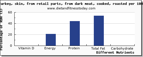 chart to show highest vitamin d in turkey dark meat per 100g